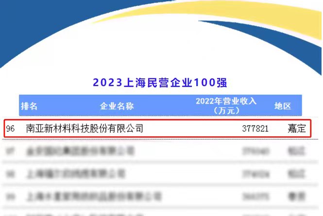 南亚新材荣获上海百强企业四项大奖(图1)